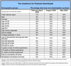 Pew Internet Research Podcast Listeners Demographics