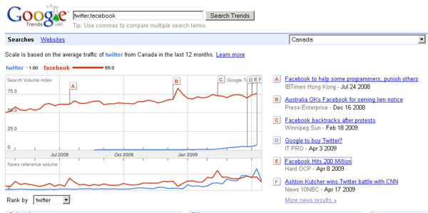 google-trends-fb-t-canada