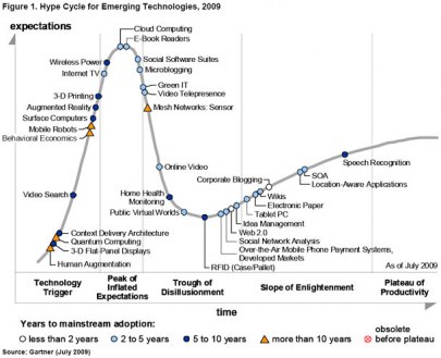 gartner_hype_cycle09b