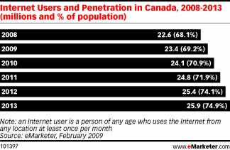 emarketer-penetration-10-01